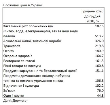 За 10 років тарифи ЖКГ підвищилися на 513,2%