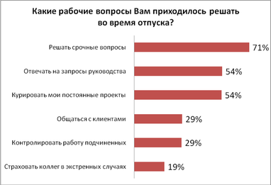 Майже кожного українця змушують працювати під час відпустки