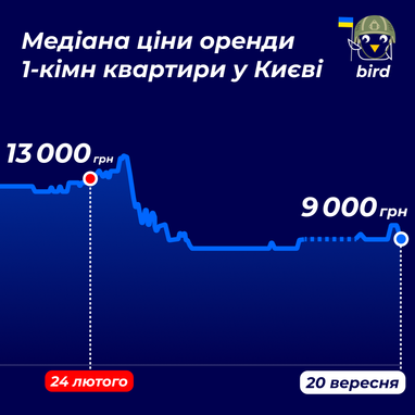 Аренда жилья в Киеве: сколько стоят квартиры