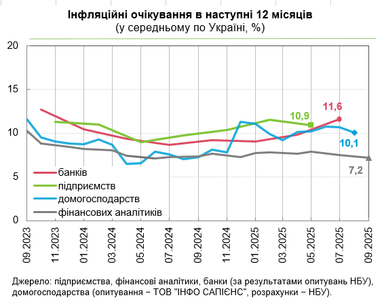 Інфляційний тиск слабшає: аналітики та населення поліпшили прогнози