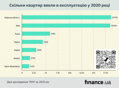 Вартість квадрата нерухомості в Києві сягнула 27 700 грн у грудні 2020 (інфографіка)