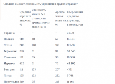 Стоимость жизни в Украине и за рубежом