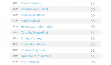 Рейтинг найдорожчих міст світу для життя експатів (інфографіка)