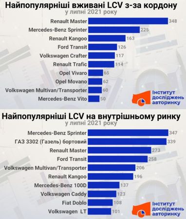 Назвали найпопулярніші в Україні «буси» з пробігом (інфографіка)