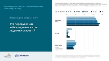 Майже 70% українців чекають, що держава забезпечить їх пенсією в старості