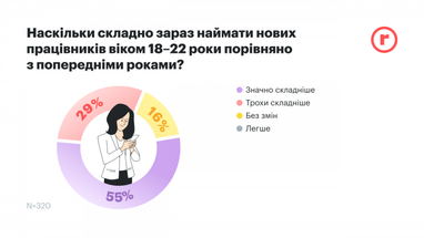 Инфографика: robota.ua