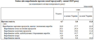 Вартість продуктів зросла майже на 20%: що здорожчало найбільше