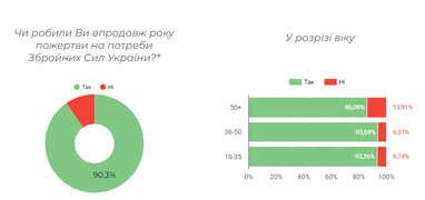 Украинцы стали вдвое меньше донатить на ВСУ: какие суммы жертвуют (опрос)