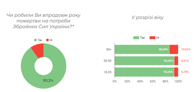 Українці стали вдвічі менше донатити на ЗСУ: які суми жертвують (опитування)