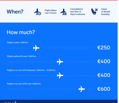 Рейс отменен или задержан в 2024 году: какую компенсацию в ЕС можно получить