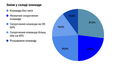 Скорочення та зниження зарплат: названі найбільші проблеми для малого бізнесу у час війни (інфографіка)