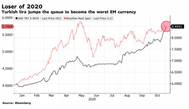 Bloomberg назвал худшую валюту октября