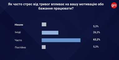 Обстріли суттєво знижують продуктивність українців — дослідження