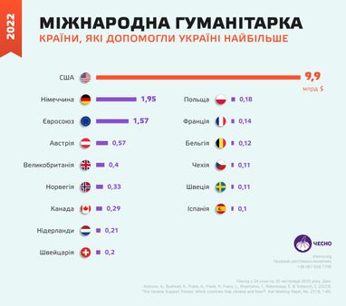 Международная гуманитарная помощь: какие страны и сколько предоставили (инфографика)