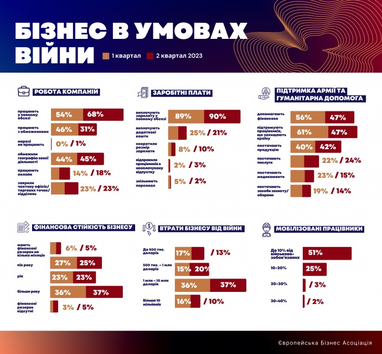 Сколько денег теряет бизнес в Украине из-за войны: исследование ЕВА