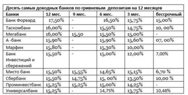 Ставки по депозитам. Падают еще быстрее