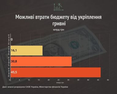 Потенційне зміцнення гривні: які можуть бути втрати для бюджету