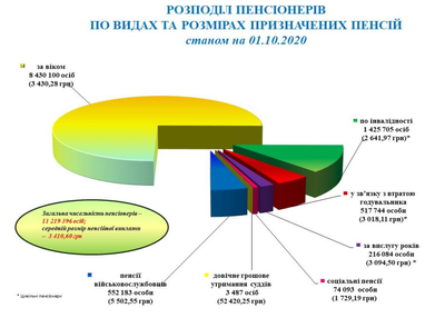 Середній розмір пенсій українців за квартал виріс на 17 гривень