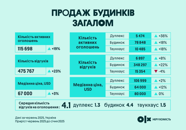 Скільки коштують приватні будинки в Україні — купівля та оренда (інфографіка)
