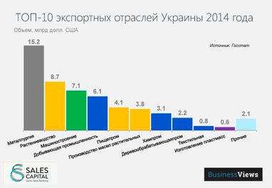 10 трендов в экспорте Украины