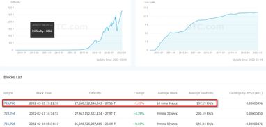 Сложность майнинга Bitcoin упала впервые с начала года