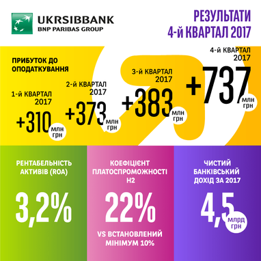 Фінансовий результат UKRSIBBANK BNP Paribas Group у 2017 році склав 1,467 млрд грн.