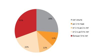 Ко дню сисадмина: реальные зарплаты на 20% ниже их ожиданий