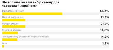 Куда и с какой целью украинцы путешествуют чаще всего — опрос (инфографика)