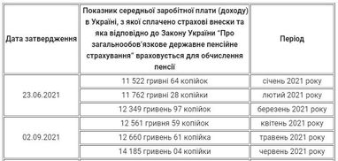 ПФУ затвердив показник зарплати для розрахунку пенсій за квартал