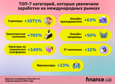 Доходы стримеров выросли на 1071%: украинцы увеличили заработки на международных рынках