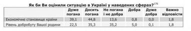 Як українці оцінюють економічне становище країни (опитування)