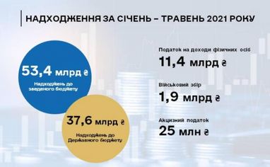 У Києві істотно збільшилися податкові надходження до бюджетів усіх рівнів