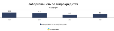 Як зростала кількість мікрокредитів за 2023 рік (інфографіка)