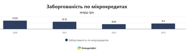 Как росло количество микрокредитов за 2023 год (инфографика)