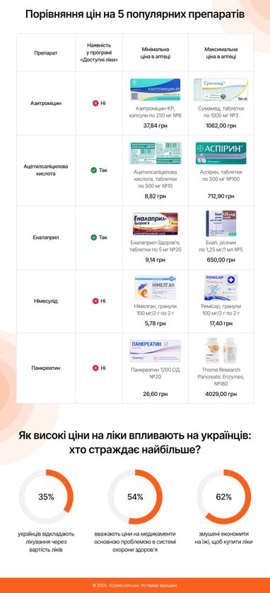 Інфографіка: Codes.com.ua