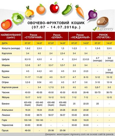 Спека в Україні підвищила ціни на овочі (інфографіка)