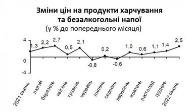 У січні інфляція на Київщині склала 1,2%
