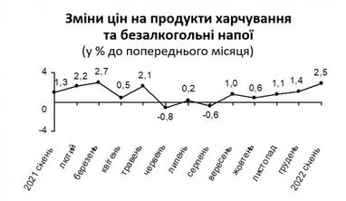 В январе инфляция в Киевской области составила 1,2%