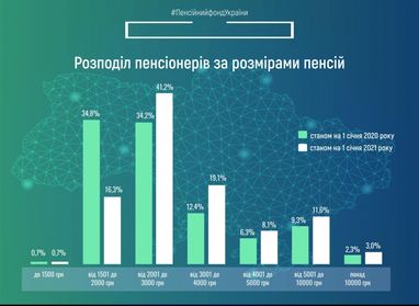 Сколько получают украинские пенсионеры (инфографика)