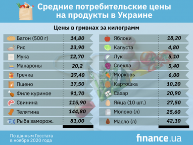 Какие продукты больше всего подорожали за 2020 год (инфографика)