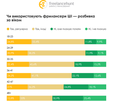 В Украине более 20% фрилансеров используют ИИ в работе: как в мире (инфографика)