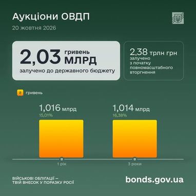 Облигации в гривне со ставкой 15,01% годовых обеспечили поступление 1,016 млрд грн в бюджет