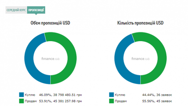 Курс готівкового долара