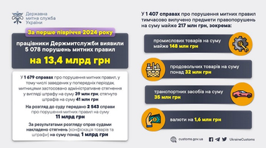 У 2024 році митники виявили втричі більше порушень, ніж у першому півріччі 2023 (інфографіка)