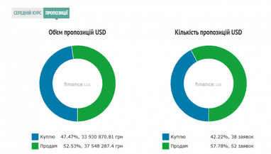 Курс готівкового долара