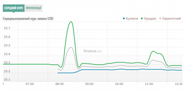 Курс готівкового долара