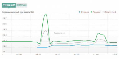 Курс наличного доллара