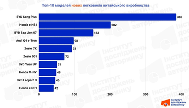 Инфографика: eauto.org.ua