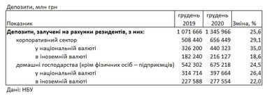 Депозитні ставки для населення за рік впали в 1,5 рази