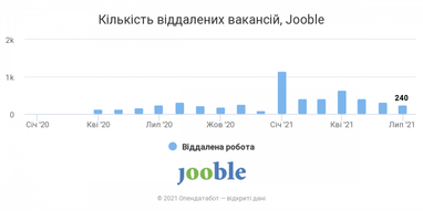 ТОП-5 сфер, у яких найчастіше шукають віддалених працівників